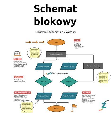 schemat kroków: backup i aktualizacja