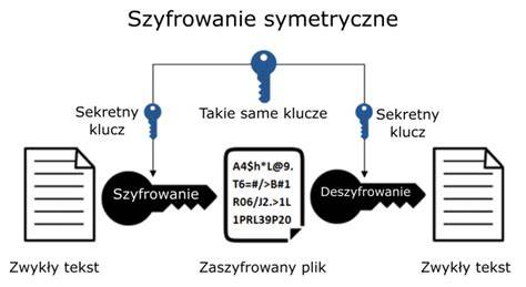 Schemat: szyfrowanie i odszyfrowanie dysku
