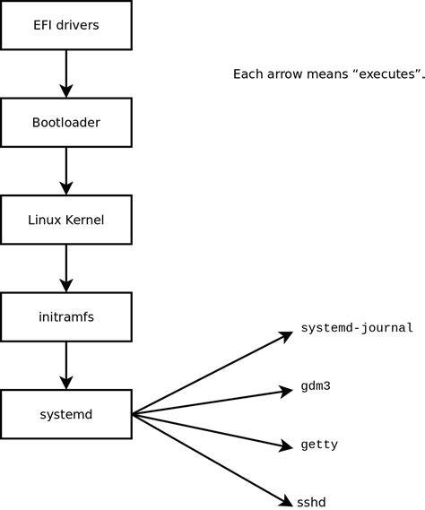 Diagram: systemd generatory i montowanie