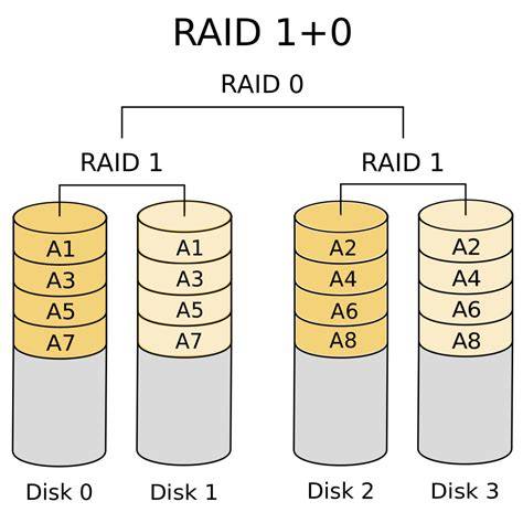 schemat RAID1 i RAID5 konfiguracji
