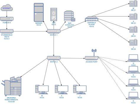 schemat optymalizacji sieci Linux