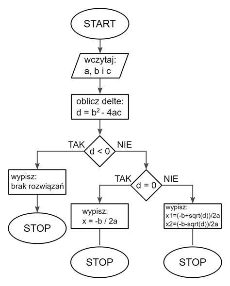 schemat wyboru trybu uruchomienia XP
