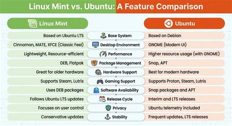 Porównanie Ubuntu i Mint