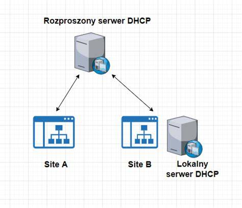 Porównanie DHCP i ręcznej konfiguracji IPv4