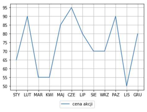 Wykres przepływności sieci w Menedżerze zadań