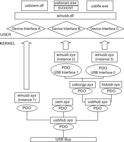 schemat: Winusb.sys i Winusb.dll