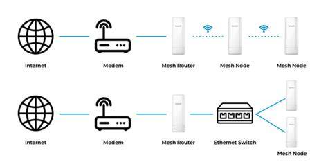 schemat Wi-Fi mesh router i repeater