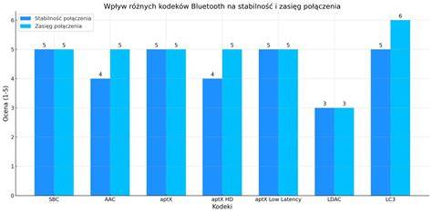 Utrzymanie stabilności połączenia Bluetooth