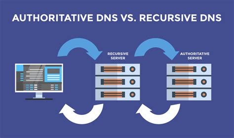 DNS role: recursive vs authoritative