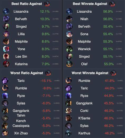 Najgorsze win ratio championów LoL