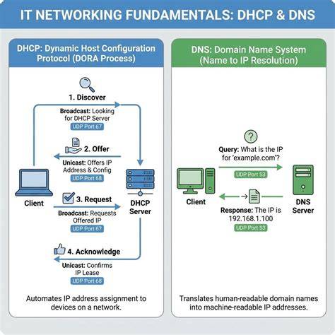 tabela kroków: IP, DHCP, DNS