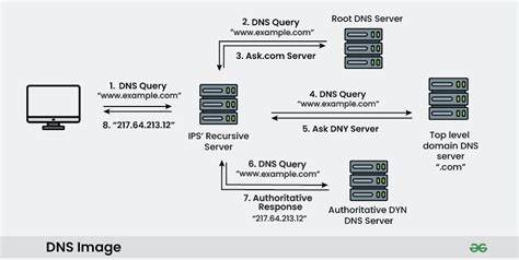 schemat: DNS od przeglądarki do ISP