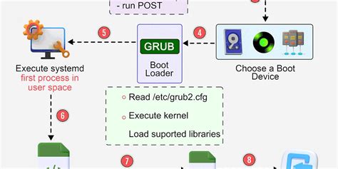 schemat szyfrowania LUKS UEFI GRUB