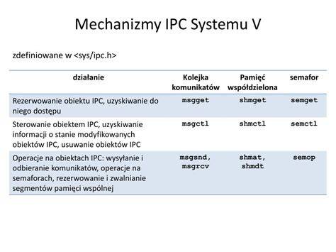 Diagram: mechanizmy IPC w systemie