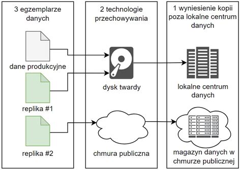 Schemat fragmentacji danych dysku