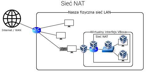 schemat sieci NAT w VirtualBox