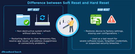 Soft vs hard reset routera