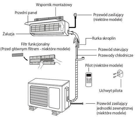 Mapa typowych kroków instalacji sterownika