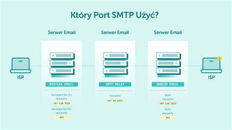 Ustawienia Syncthing: zapora i porty